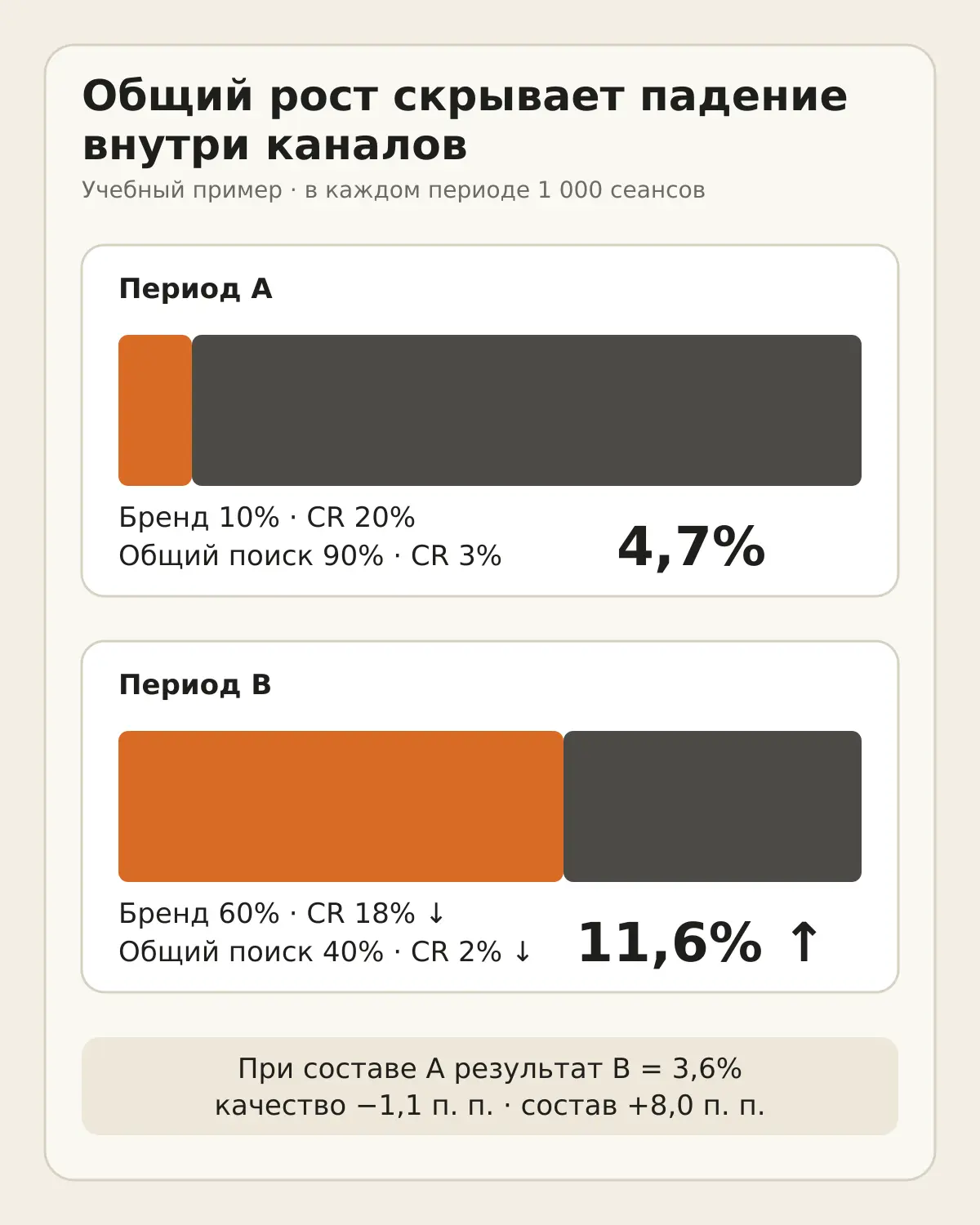 Два периода с одинаковыми 1000 сеансов: в каждом канале конверсия снижается, но рост доли бренда поднимает общий показатель с 4,7% до 11,6%