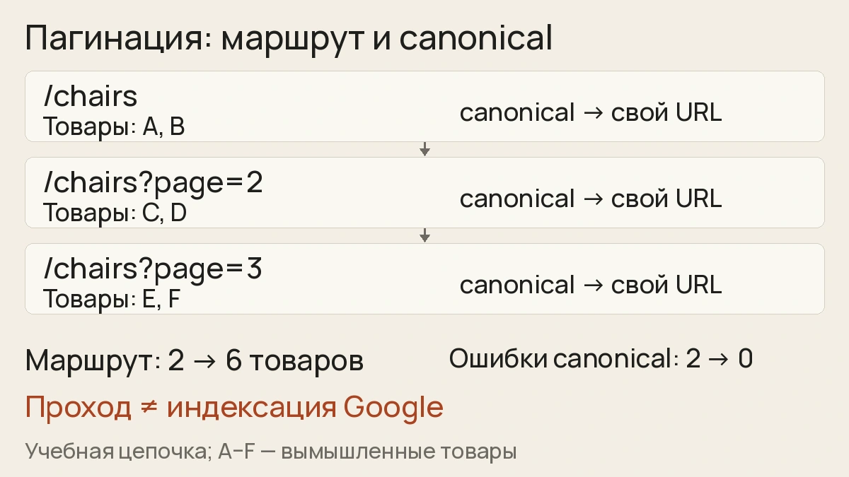 Учебная цепочка: /chairs с A,B ведёт на страницу 2 с C,D, затем на страницу 3 с E,F; на каждой странице собственный canonical. Проверки маршрута и canonical независимы.