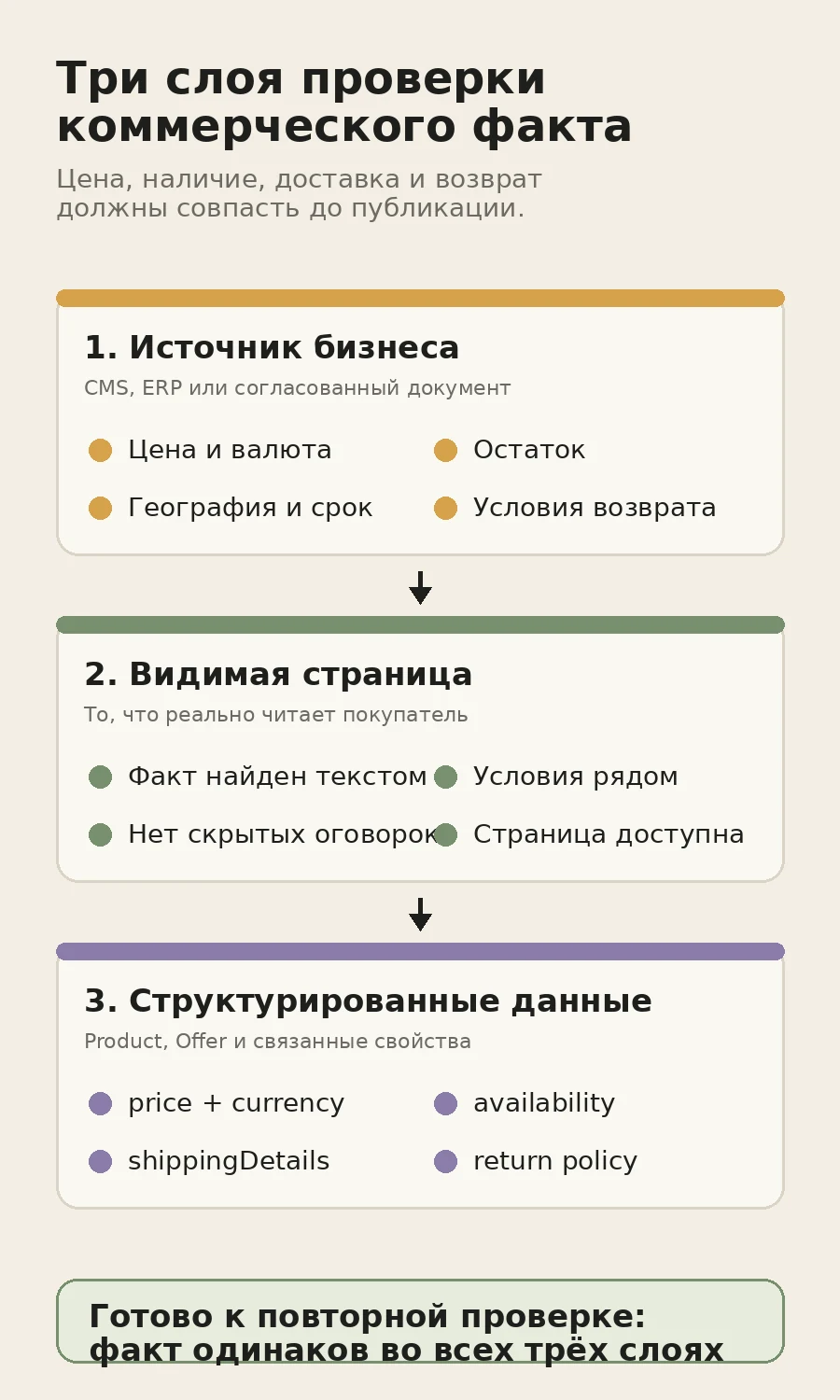 Три слоя проверки коммерческих фактов: источник бизнеса, видимая страница и структурированные данные