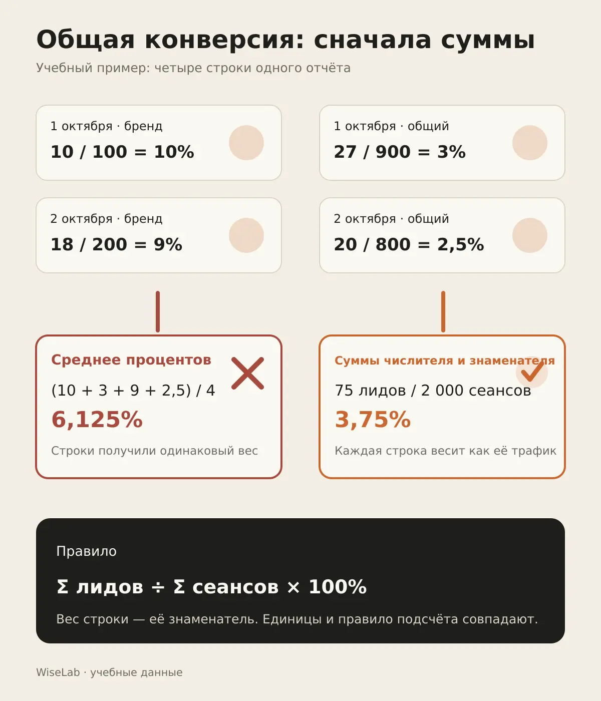 Сравнение среднего из четырёх процентов 6,125% и общей конверсии 75 из 2000, равной 3,75%