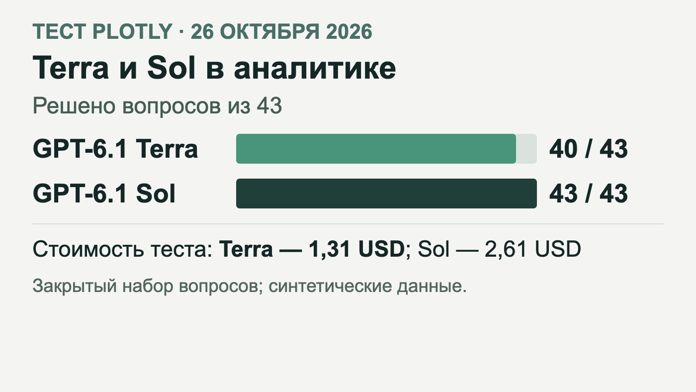 Сравнение результатов Terra и Sol в тесте Plotly: 40 и 43 решённых вопроса из 43