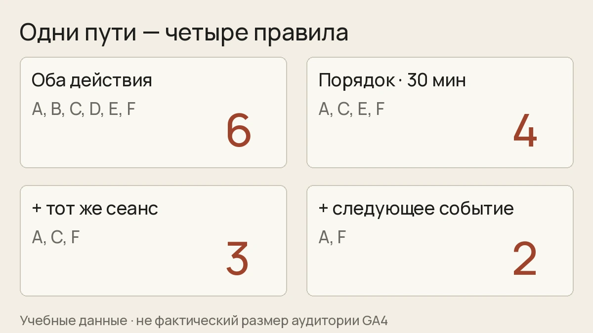 Учебное сравнение четырёх правил: оба действия — 6 пользователей; порядок и 30 минут — 4; дополнительно один сеанс — 3; дополнительно следующее событие — 2.