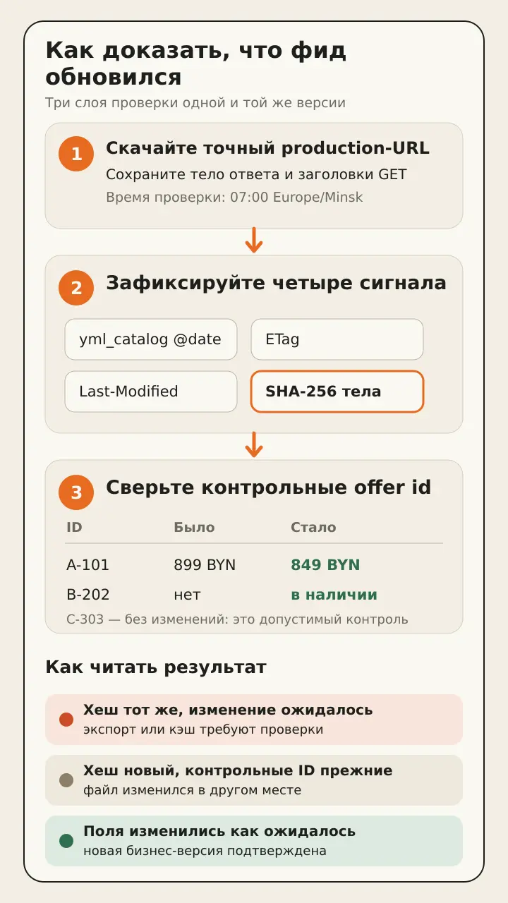 Схема проверки обновления YML-фида по URL, HTTP-заголовкам, SHA-256 и контрольным offer id
