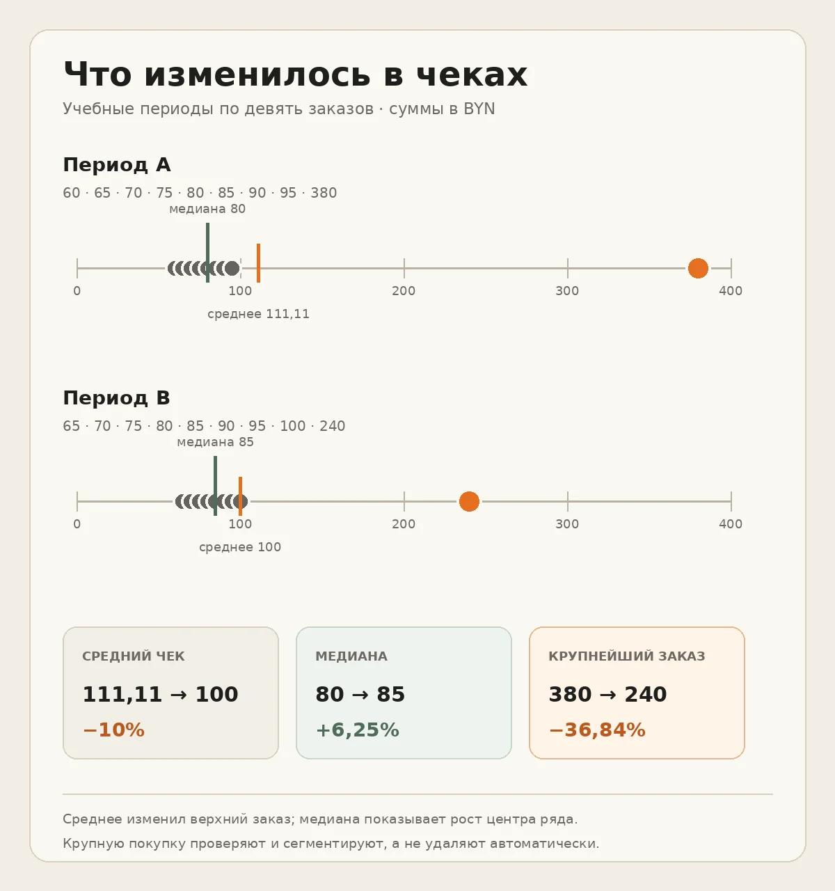 Два ряда из девяти заказов: средний чек падает со 111,11 до 100 BYN, медиана растёт с 80 до 85 BYN, а крупнейший заказ уменьшается с 380 до 240 BYN