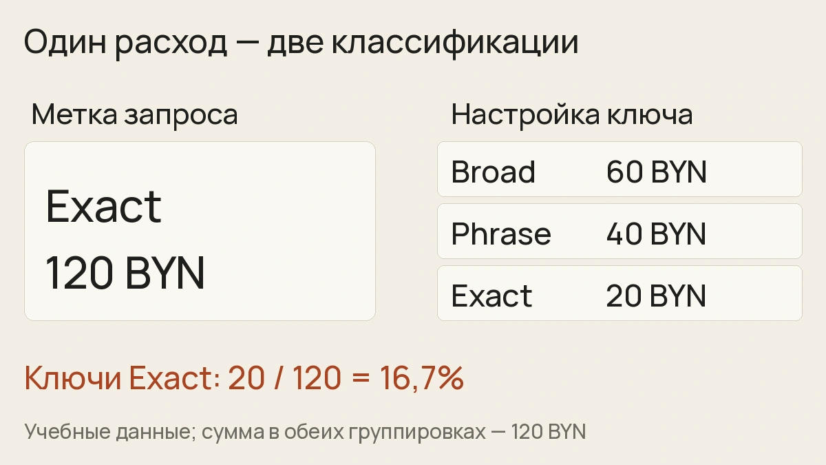 Учебный расчёт: метка запроса Exact объединяет 120 BYN; по настройке ключа расход распределён как Broad 60 BYN, Phrase 40 BYN, Exact 20 BYN. Общая сумма не меняется.