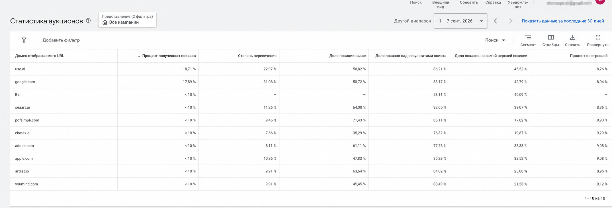 Статистика аукционов Google Ads: доля показов, пересечение, позиция выше и процент выигрышей