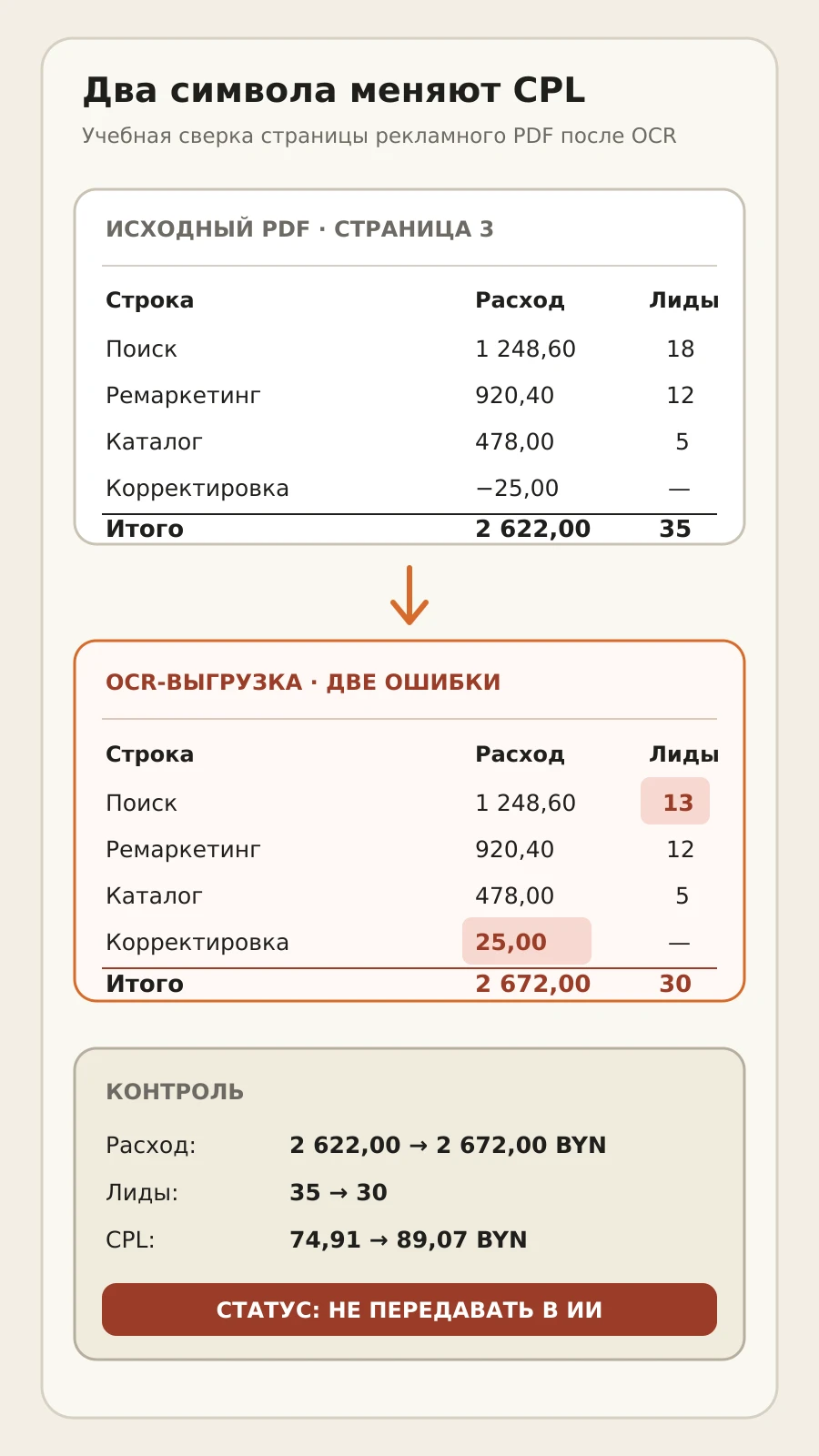 Сверка исходного PDF и OCR: потерянный минус и ошибка в числе лидов меняют расход с 2 622,00 на 2 672,00 BYN и CPL с 74,91 на 89,07 BYN