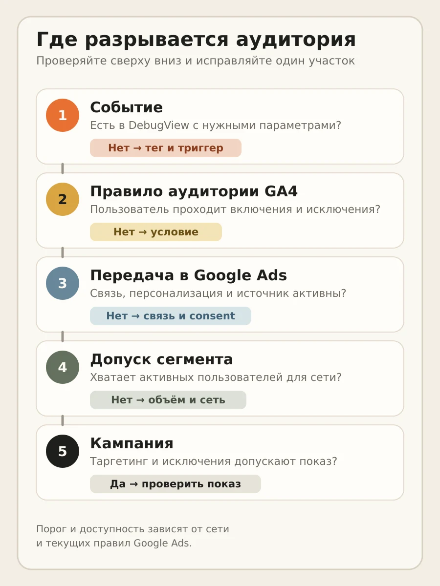Схема диагностики аудитории от события до допуска к показу