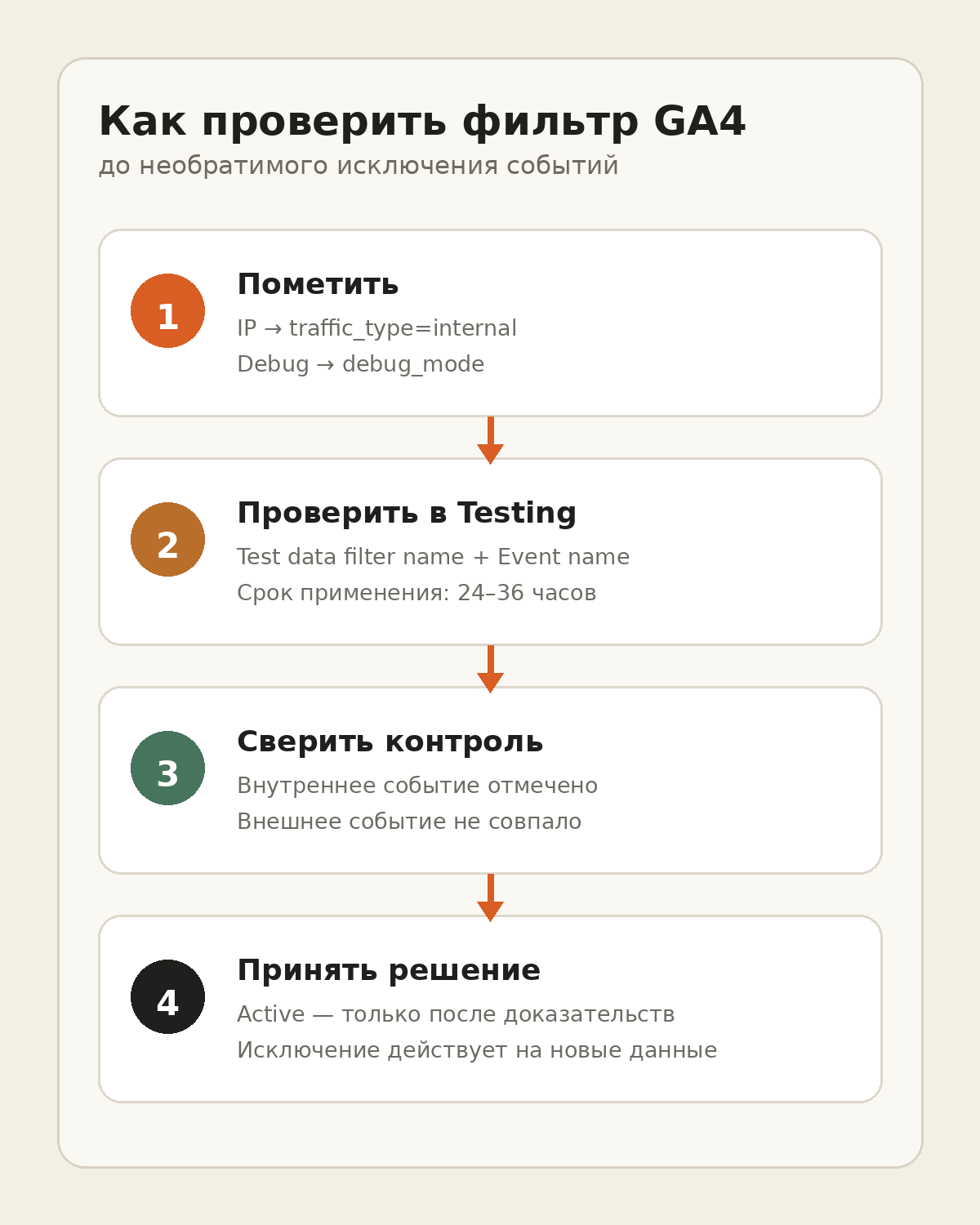 Схема безопасной проверки внутреннего и тестового трафика в GA4