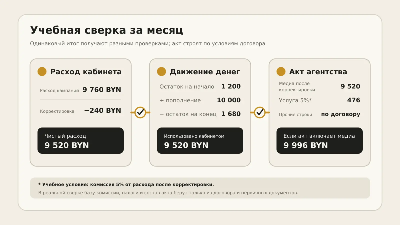 Схема учебной сверки расхода кабинета, движения денег и акта агентства