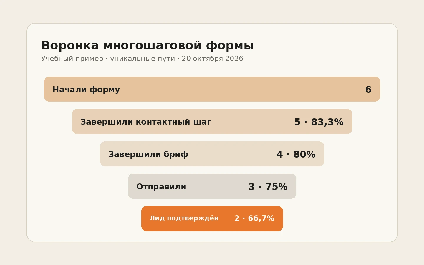 Воронка многошаговой формы: из шести начавших пять завершили контактный шаг, четыре — бриф, три отправили форму и две заявки подтверждены CRM.