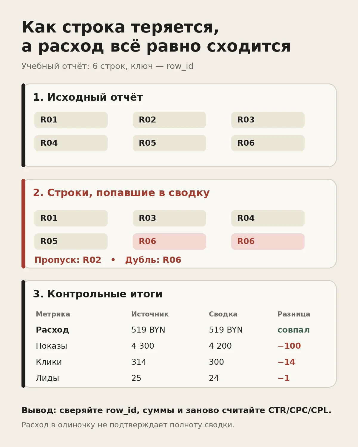 Схема сверки строк и контрольных итогов: R02 пропущена, R06 продублирована, расход совпал, показы, клики и лиды расходятся