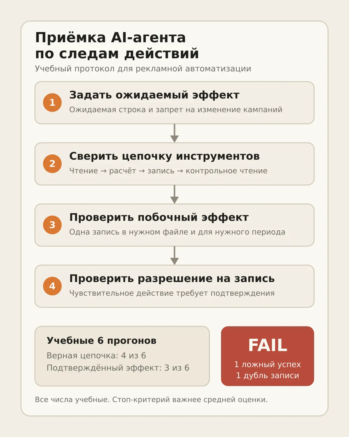 Четыре этапа приёмки AI-агента: ожидаемый эффект, цепочка инструментов, проверка записи и разрешение на чувствительное действие