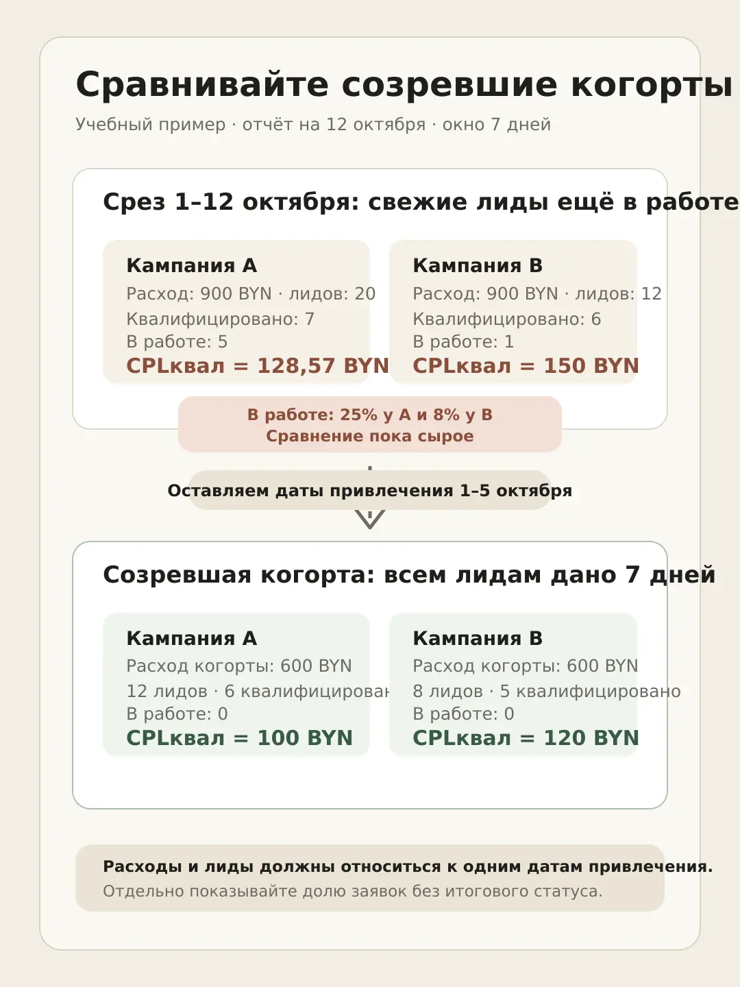 Сравнение сырого CPL и стоимости квалифицированного лида по созревшей когорте