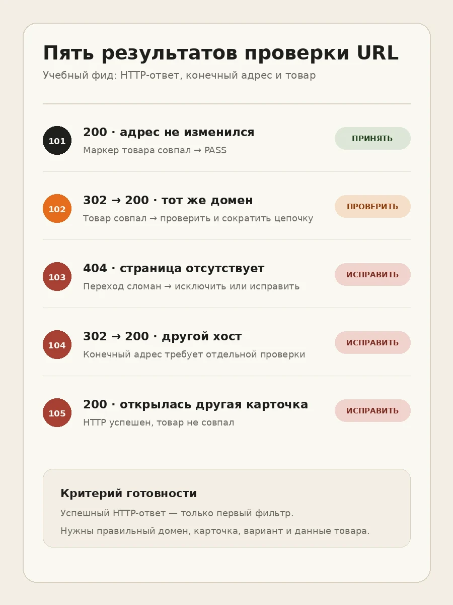 Пять исходов проверки URL товарного фида: прямой ответ, редирект, 404, другой хост и неверная карточка