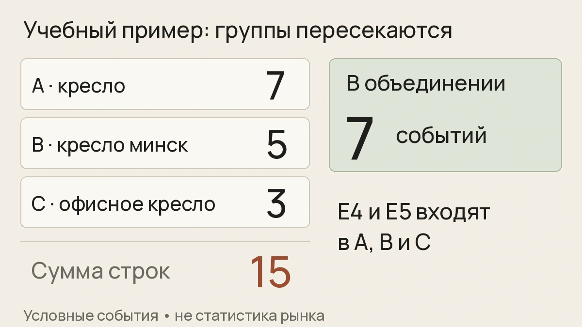 Учебный пример: счётчики трёх пересекающихся групп равны 7, 5 и 3; сумма 15 не равна семи поисковым событиям в их объединении.