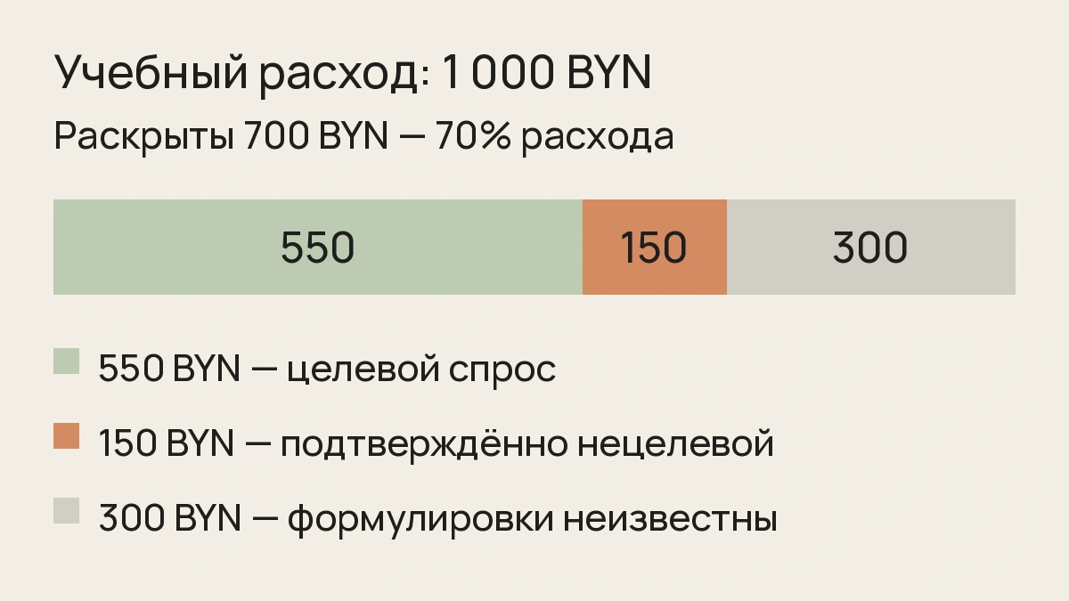 Учебный расход 1 000 BYN: раскрытые запросы покрывают 700 BYN, ещё 300 BYN остаются без формулировок; 150 BYN подтверждённо нецелевые.