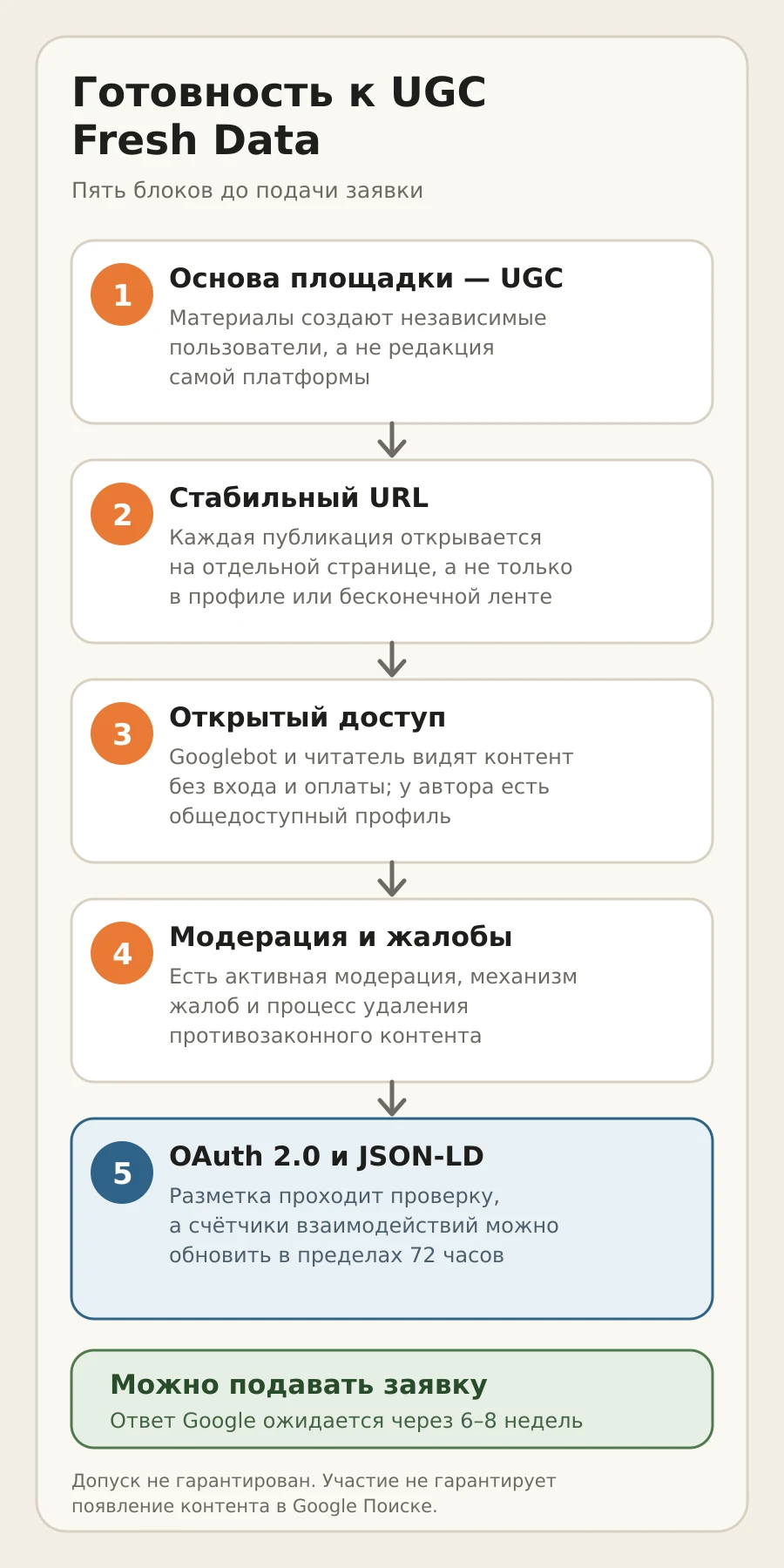 Пять проверок готовности к UGC Fresh Data: пользовательский контент, стабильные URL, открытый доступ, модерация, OAuth 2.0 и JSON-LD