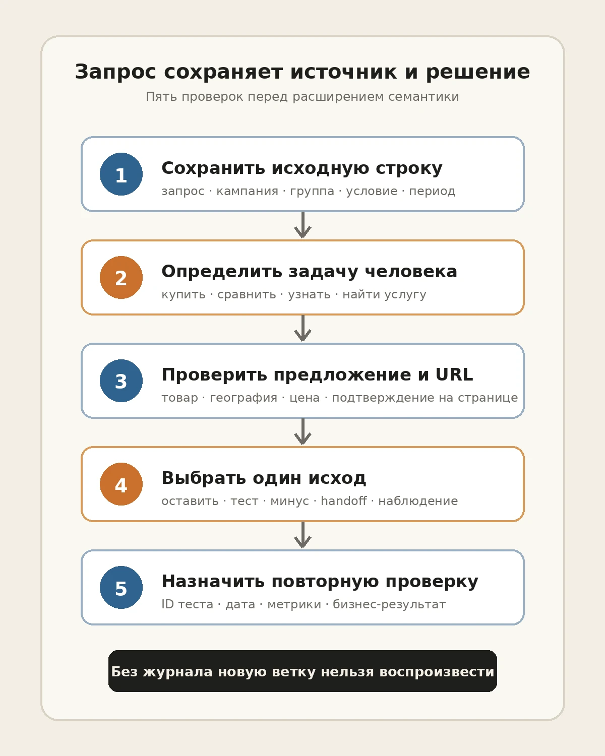Пять проверок поискового запроса: сохранить источник, определить задачу, проверить предложение, выбрать исход и назначить повторную проверку