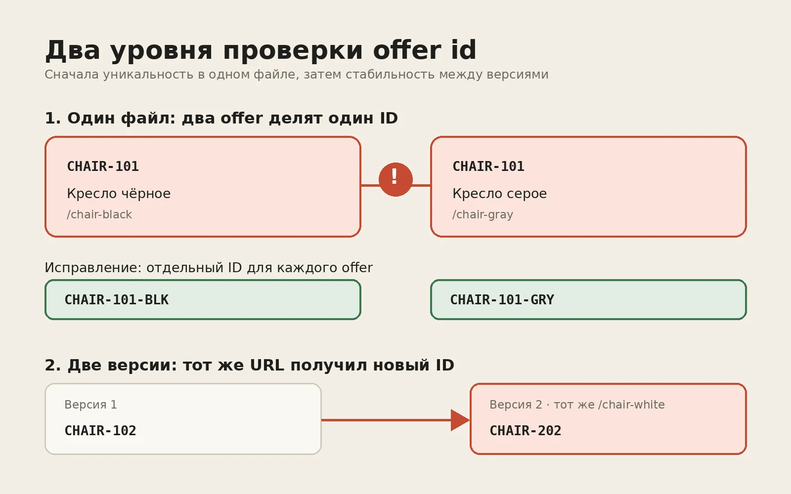 Схема проверки offer id: повтор CHAIR-101 в одном YML и смена CHAIR-102 на CHAIR-202 для того же URL между версиями.