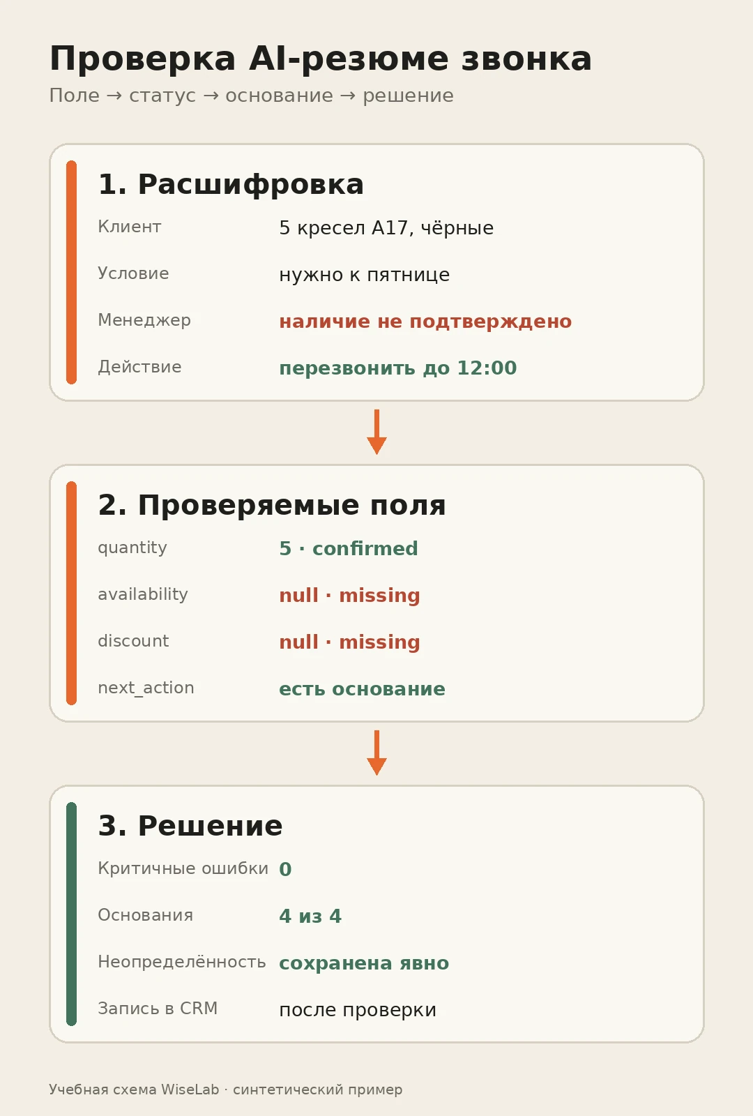 Схема проверки AI-резюме звонка: расшифровка, проверяемые поля, основания и решение о записи в CRM