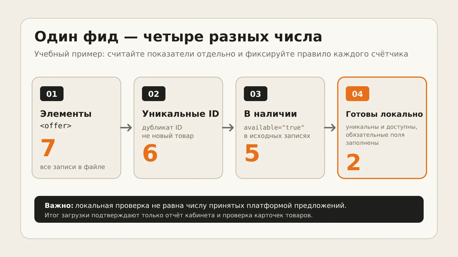 Учебный фид: 7 элементов offer, 6 уникальных ID, 5 доступных предложений и 2 записи, готовые к загрузке после локальной проверки