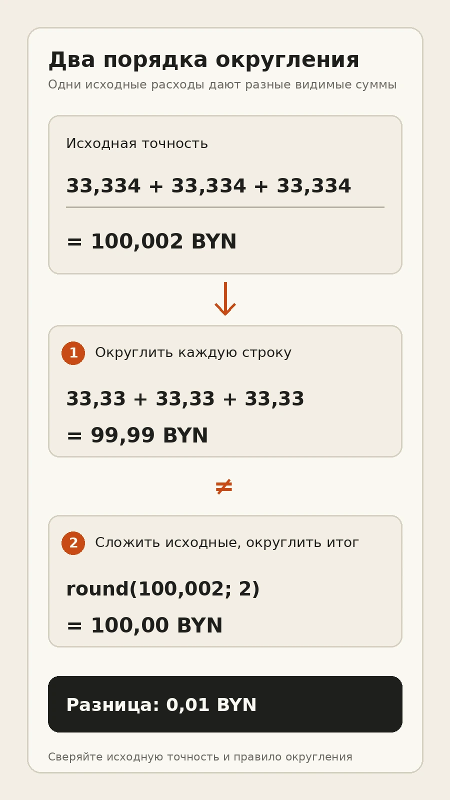 Три исходных расхода по 33,334 BYN дают 100,002 BYN и округляются до 100,00 BYN; сумма трёх показанных строк по 33,33 BYN равна 99,99 BYN
