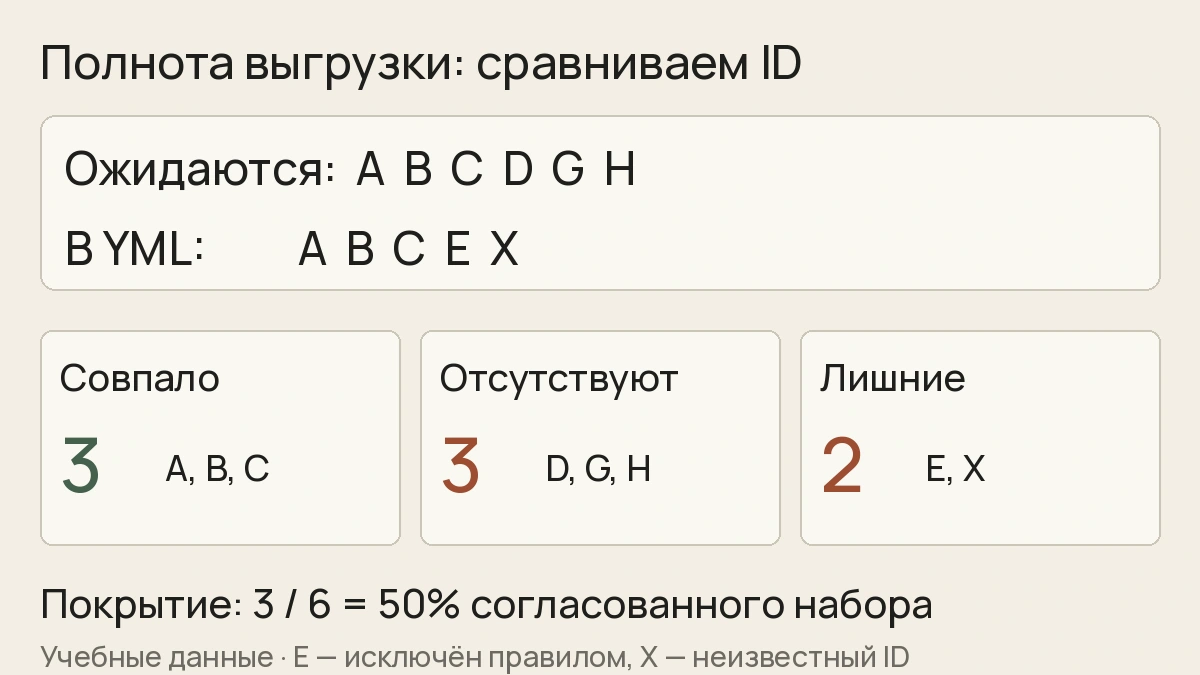 Учебная сверка: ожидаются A, B, C, D, G, H; выгружены A, B, C, E, X; совпало 3 из 6, отсутствуют D, G, H, лишними для задания оказались E и X.