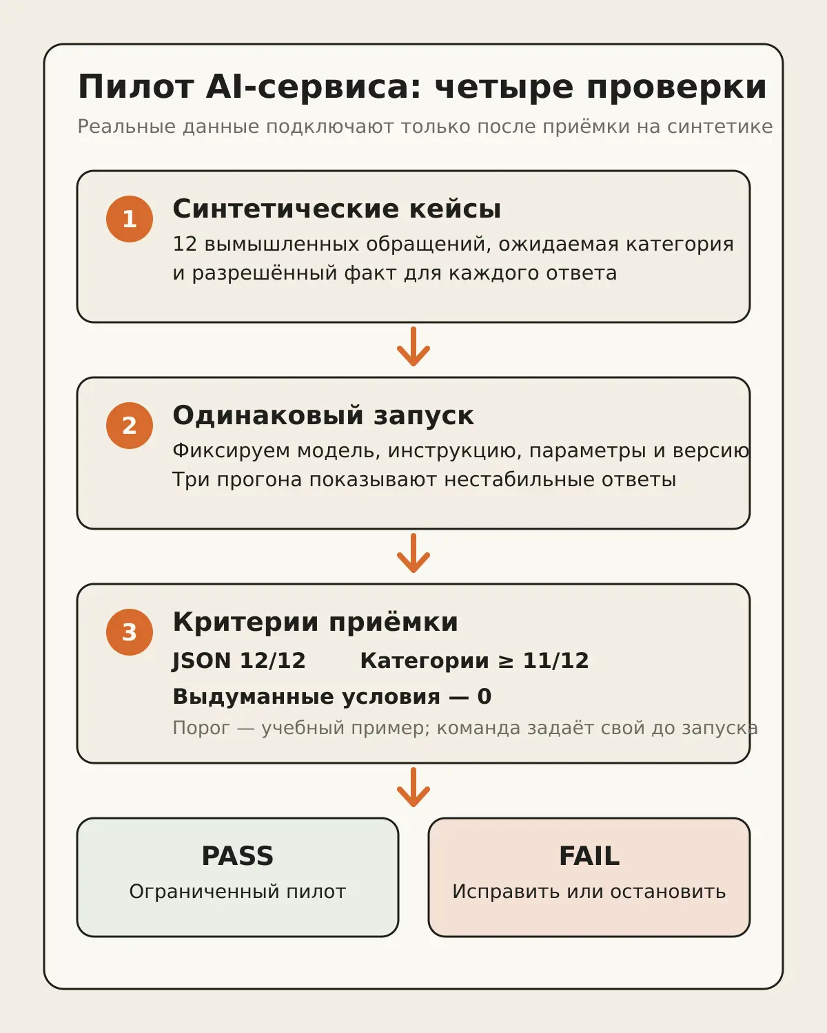 Четыре проверки пилота AI-сервиса: синтетические кейсы, одинаковый запуск, критерии приёмки и решение PASS или FAIL