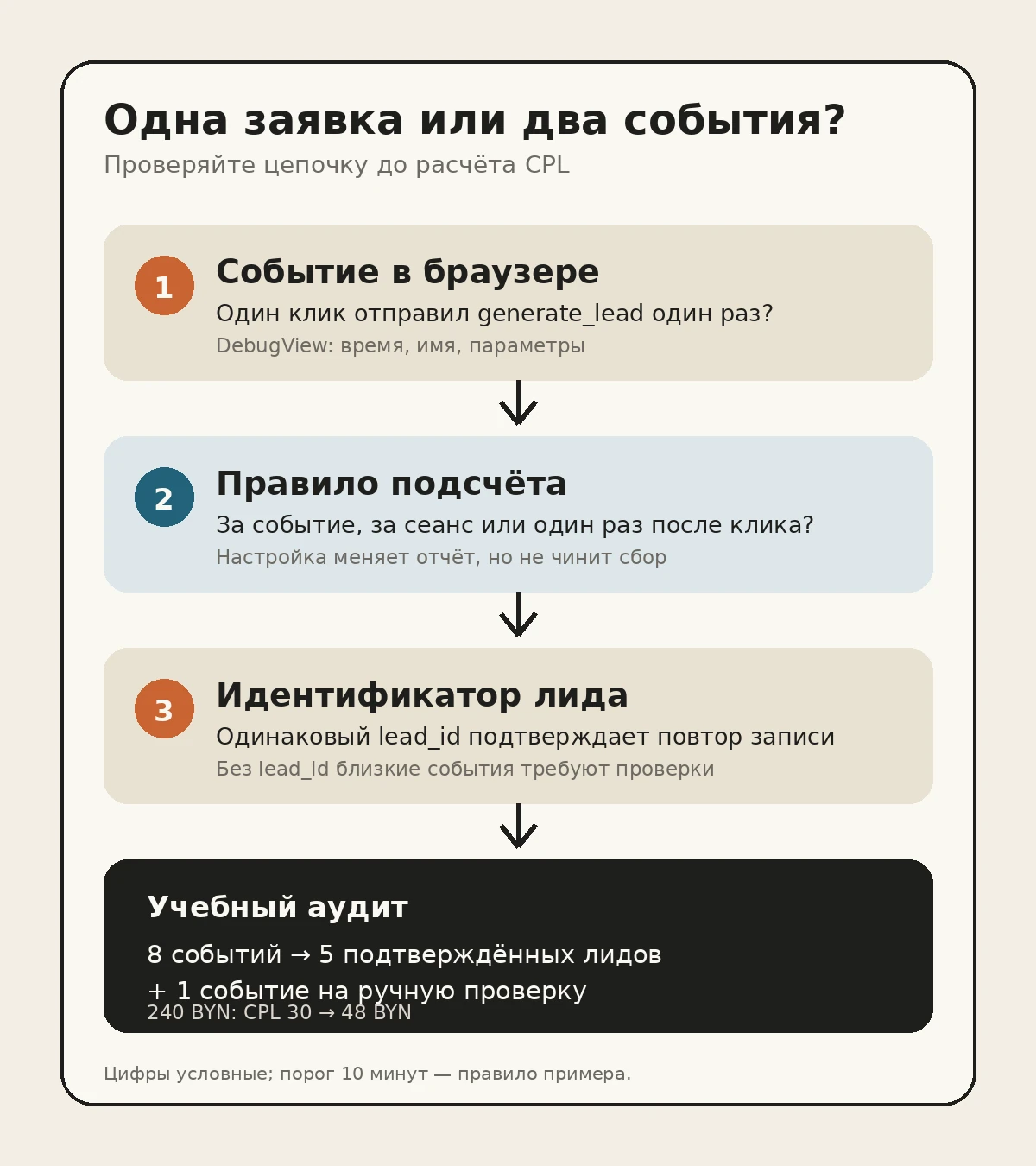 Схема проверки повторных событий: браузер, правило подсчёта, идентификатор лида и учебный аудит