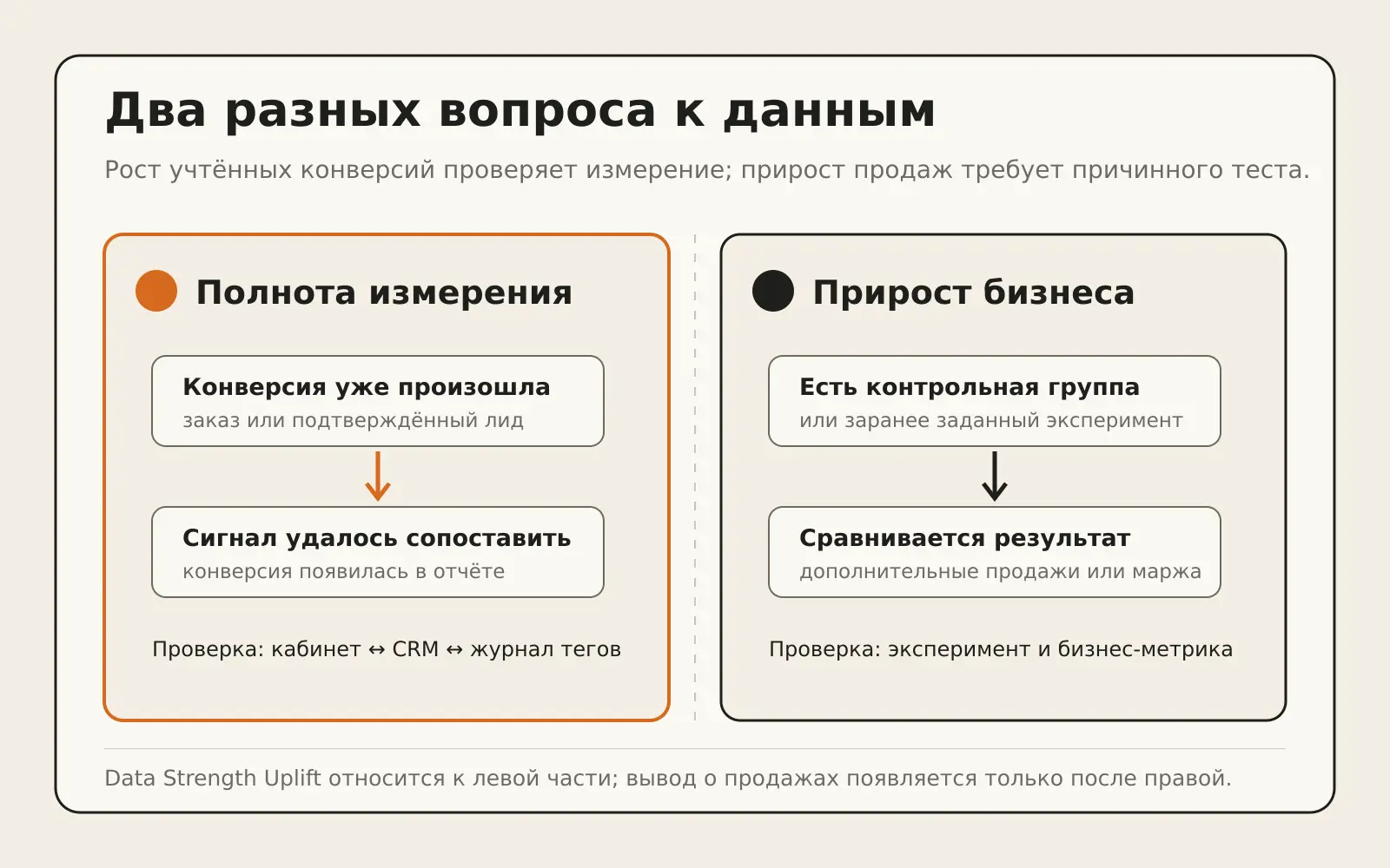 Схема различия между полнотой измерения и приростом бизнеса: восстановленная конверсия и причинный эксперимент