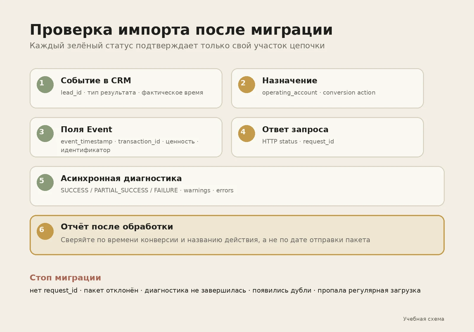 Шесть контрольных точек миграции: событие CRM, назначение, поля Event, ответ запроса, асинхронная диагностика и итоговый отчёт.