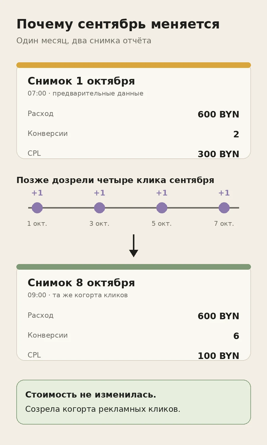 Два снимка сентябрьского отчёта: 1 октября видно 2 конверсии и CPL 300 BYN, 8 октября — 6 конверсий и CPL 100 BYN при расходе 600 BYN.