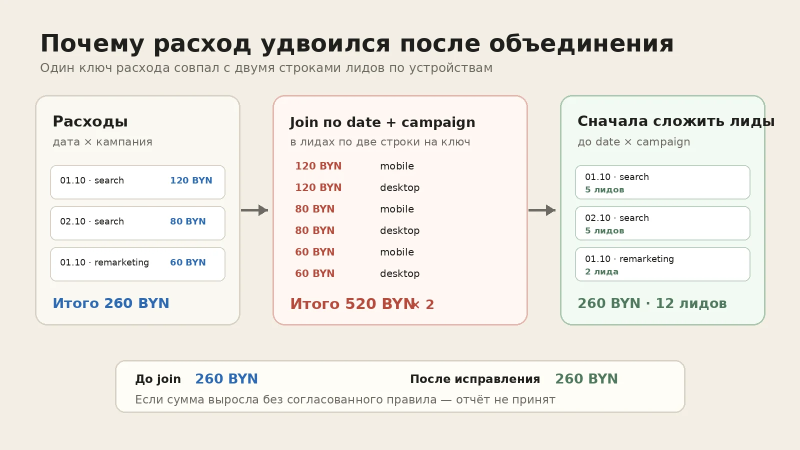 Схема удвоения рекламных расходов: три строки на 260 BYN после объединения с лидами по устройствам превращаются в шесть строк на 520 BYN; после агрегации итог остаётся 260 BYN.