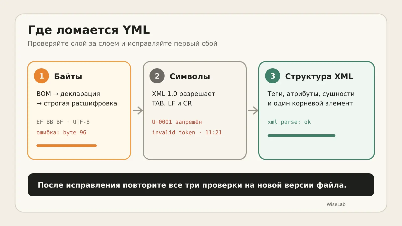 Три этапа проверки YML: байты и кодировка, символы XML 1.0, структура документа