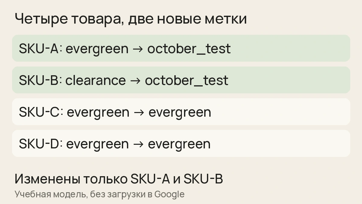 Учебная приёмка: основной каталог содержит четыре товара, исправленное дополнение меняет две метки; два остальных товара сохраняют значения.