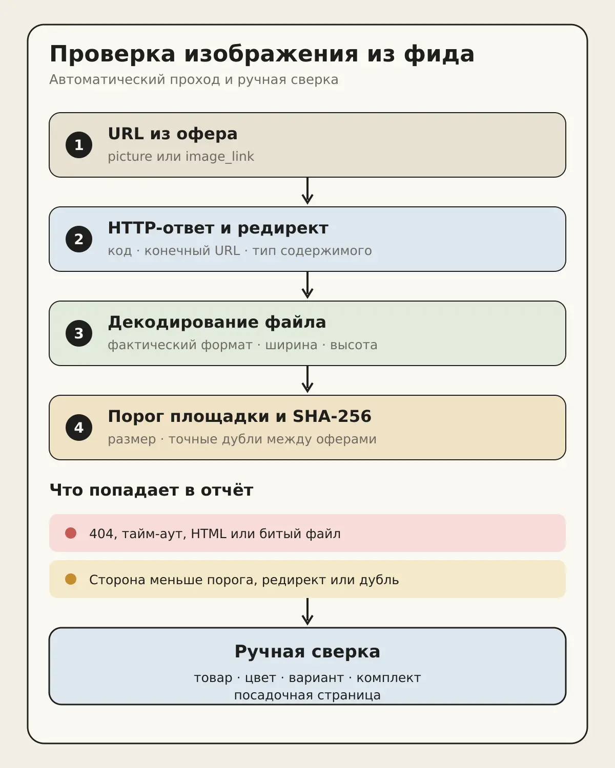 Схема проверки изображений из товарного фида: URL, HTTP-ответ, декодирование, размеры, дубли и ручная сверка