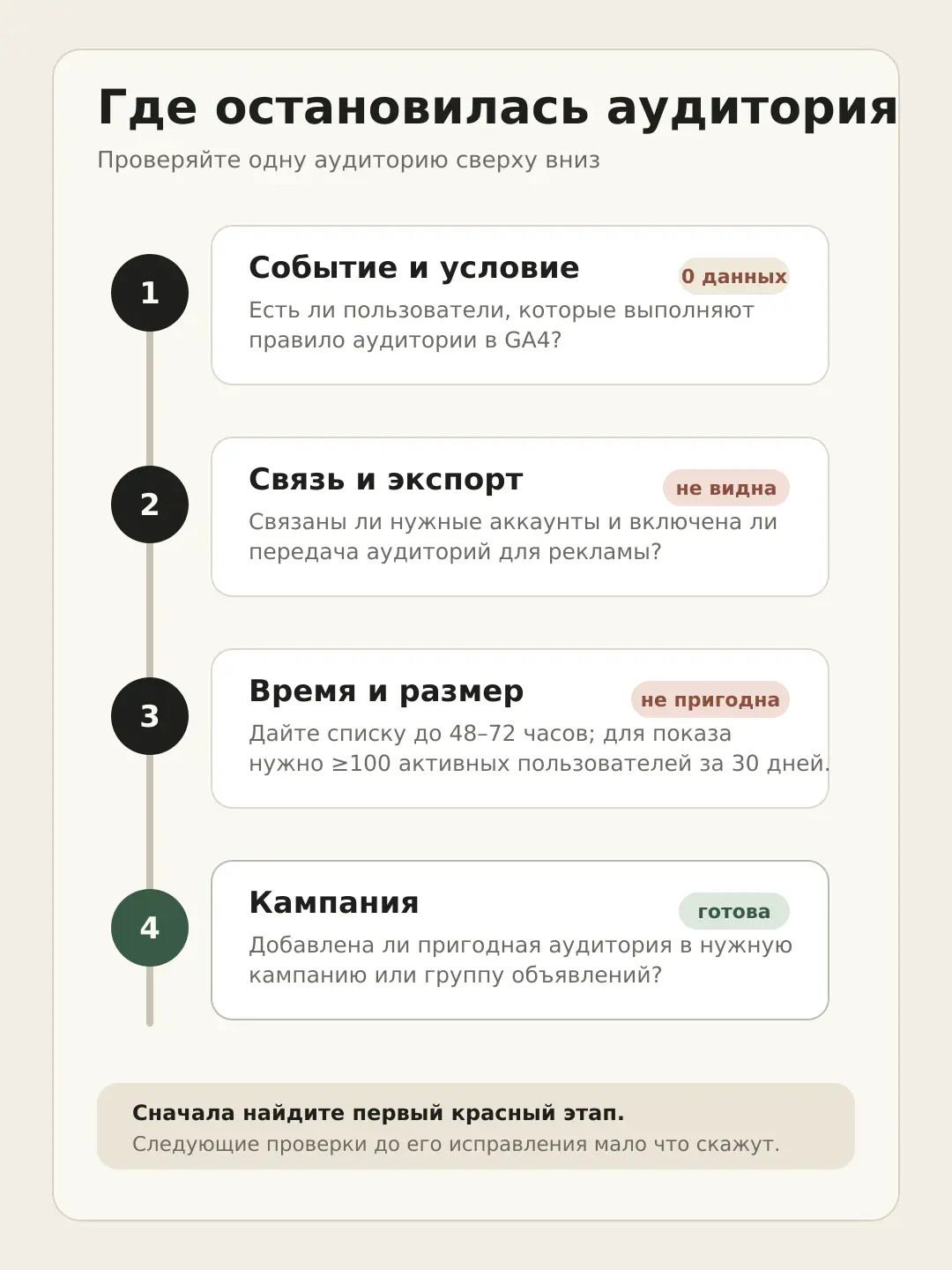 Схема четырёх этапов диагностики аудитории GA4: событие, экспорт, размер и кампания