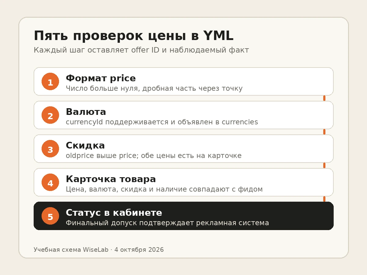 Пять последовательных проверок цены в YML-фиде: формат, валюта, скидка, карточка товара и кабинет Яндекс Директа