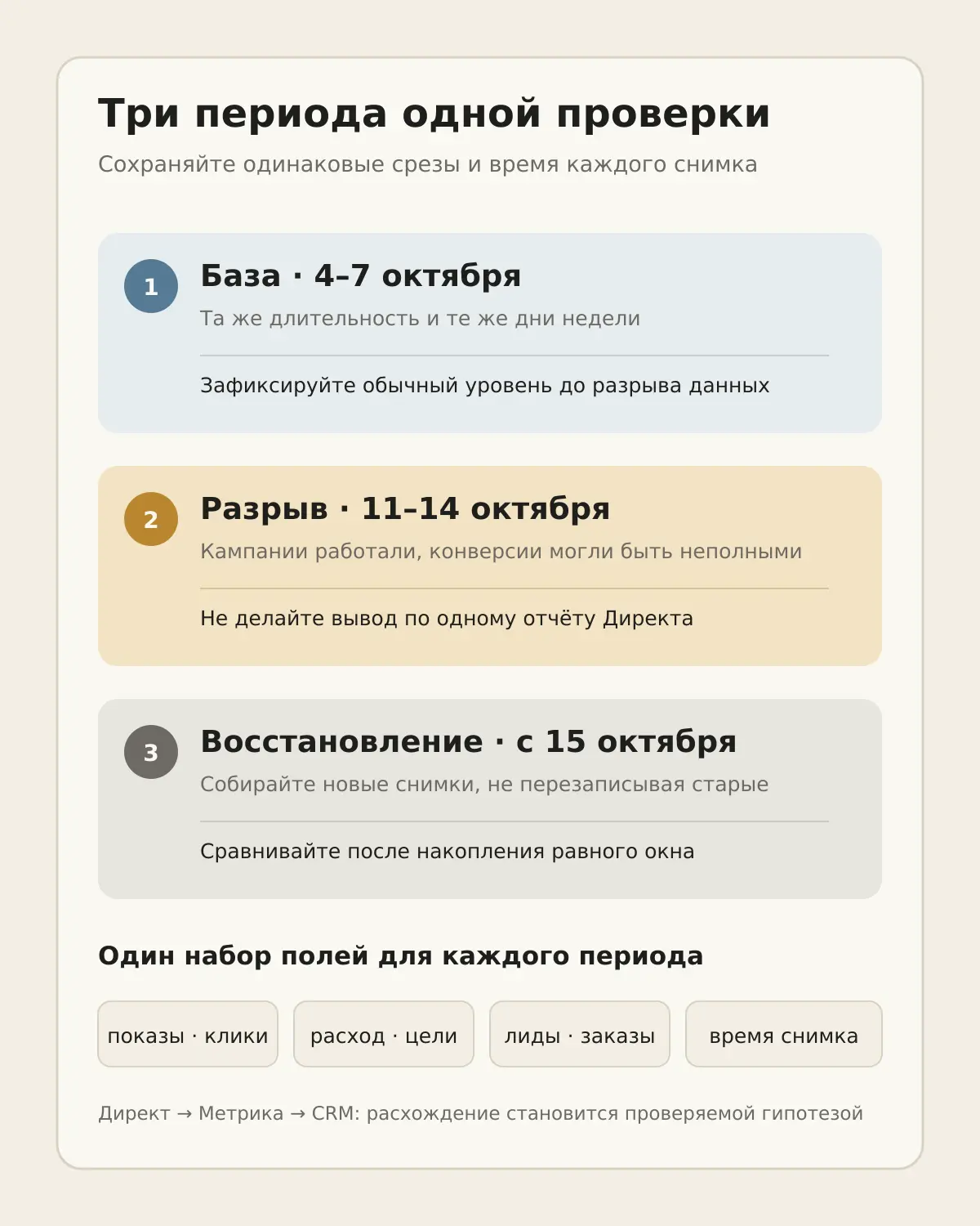 Три периода проверки статистики Директа: база, разрыв и восстановление