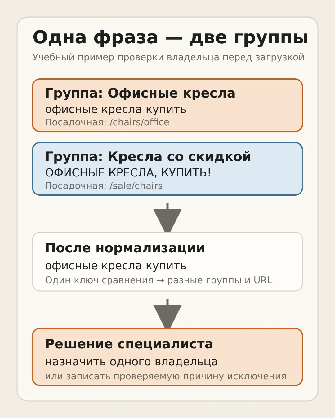 Схема проверки: исходные строки, два сигнала и решение по владельцу фразы