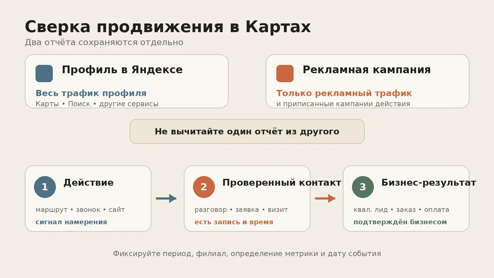 Схема сверки: общая статистика профиля и рекламный отчёт переходят в действия, проверенные контакты и бизнес-результат