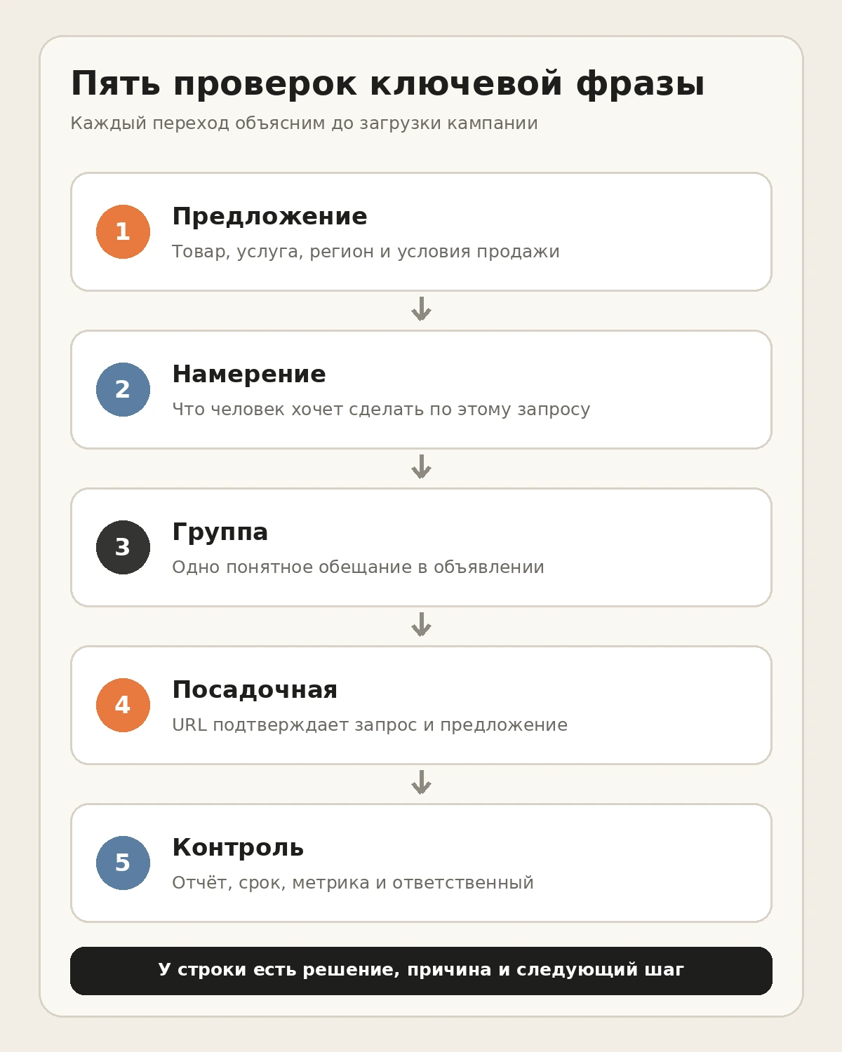 Пять контрольных точек приёмки семантического ядра