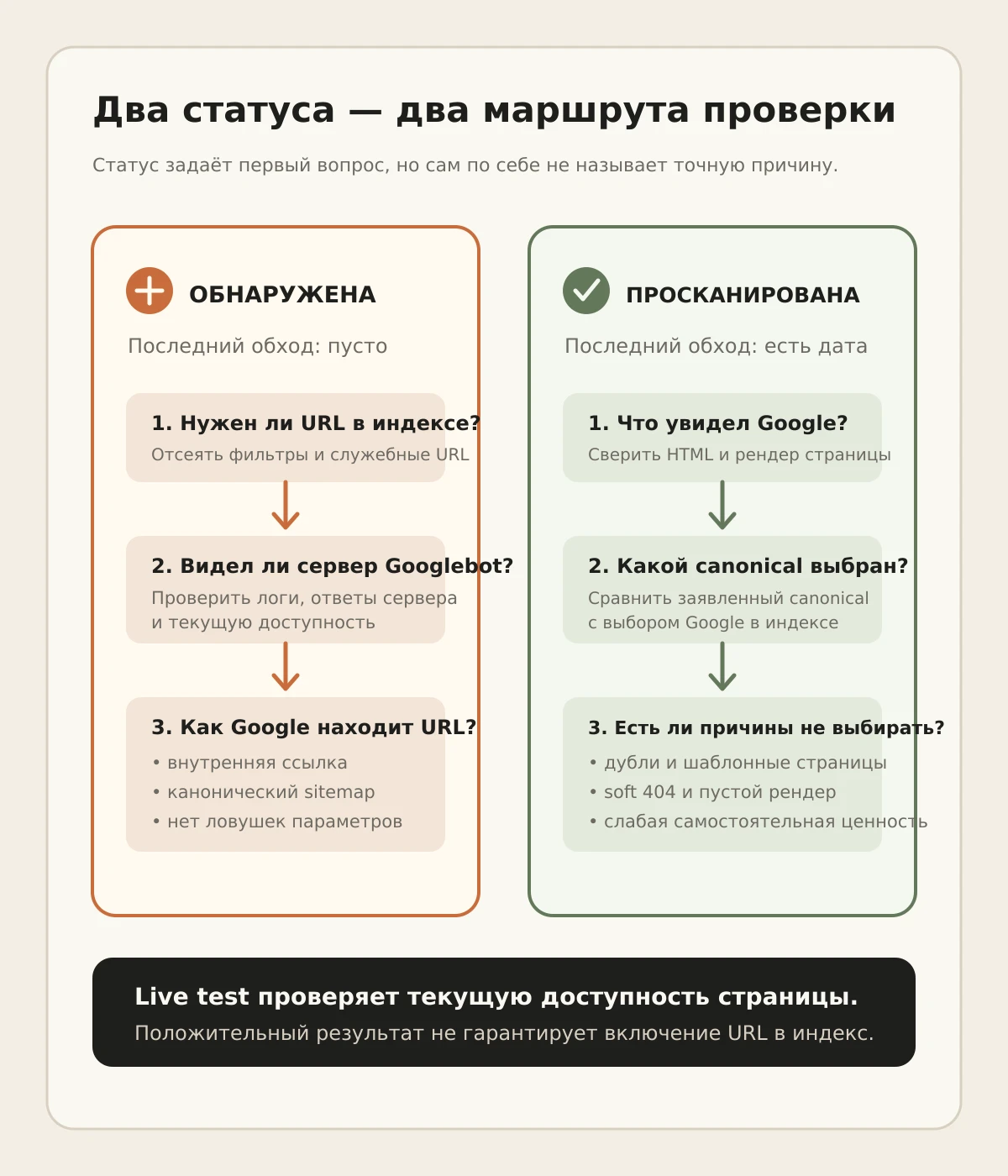 Два маршрута диагностики для обнаруженного и просканированного URL